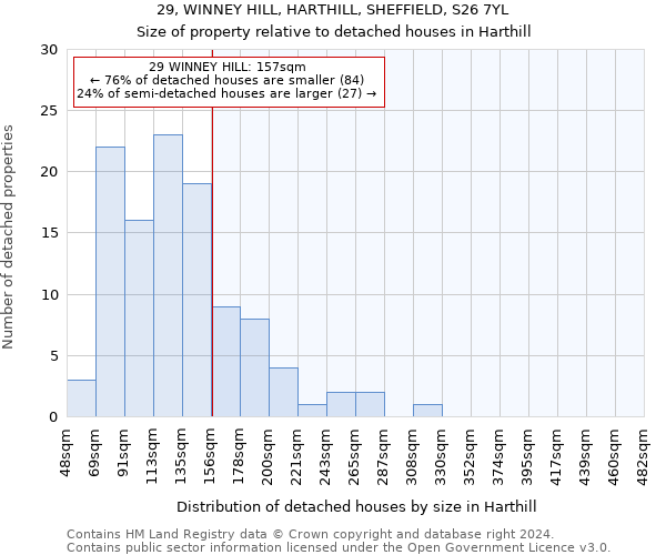 29, WINNEY HILL, HARTHILL, SHEFFIELD, S26 7YL: Size of property relative to detached houses in Harthill