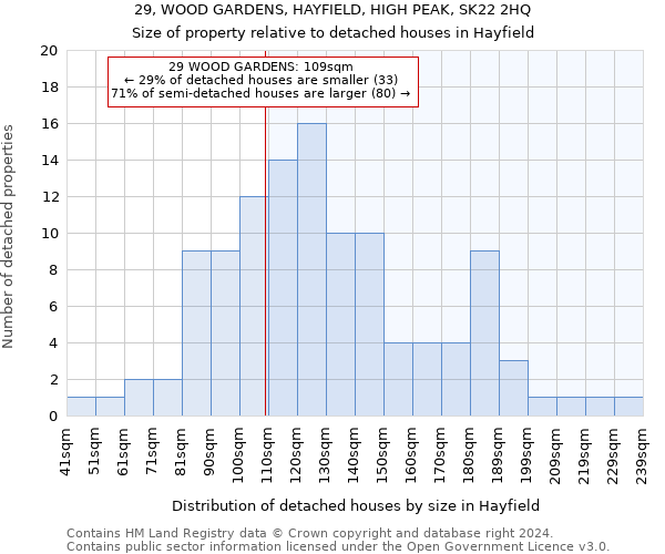 29, WOOD GARDENS, HAYFIELD, HIGH PEAK, SK22 2HQ: Size of property relative to detached houses in Hayfield
