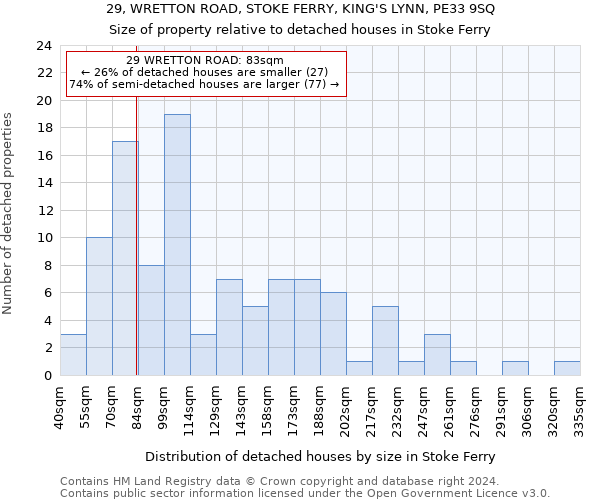 29, WRETTON ROAD, STOKE FERRY, KING'S LYNN, PE33 9SQ: Size of property relative to detached houses in Stoke Ferry