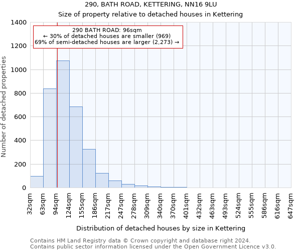 290, BATH ROAD, KETTERING, NN16 9LU: Size of property relative to detached houses in Kettering