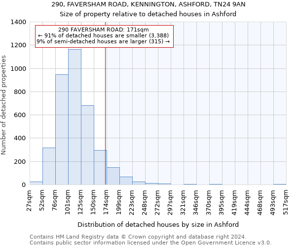 290, FAVERSHAM ROAD, KENNINGTON, ASHFORD, TN24 9AN: Size of property relative to detached houses in Ashford