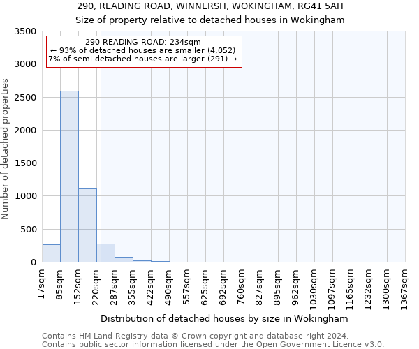 290, READING ROAD, WINNERSH, WOKINGHAM, RG41 5AH: Size of property relative to detached houses in Wokingham