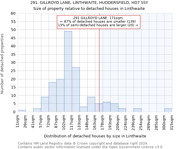 291, GILLROYD LANE, LINTHWAITE, HUDDERSFIELD, HD7 5SY: Size of property relative to detached houses in Linthwaite