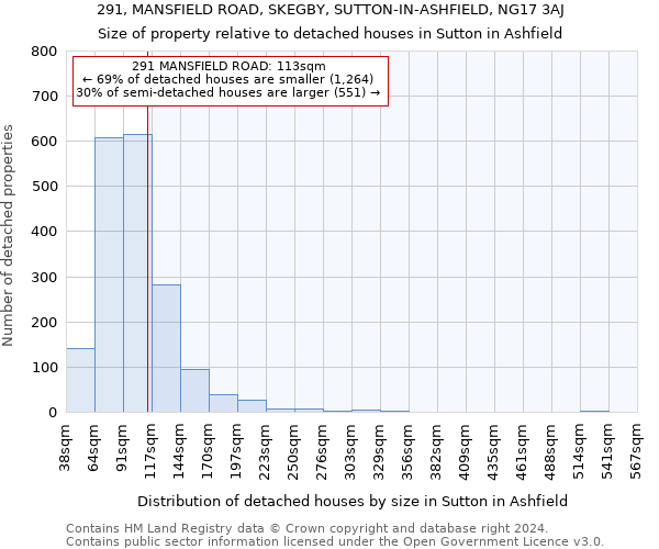 291, MANSFIELD ROAD, SKEGBY, SUTTON-IN-ASHFIELD, NG17 3AJ: Size of property relative to detached houses in Sutton in Ashfield