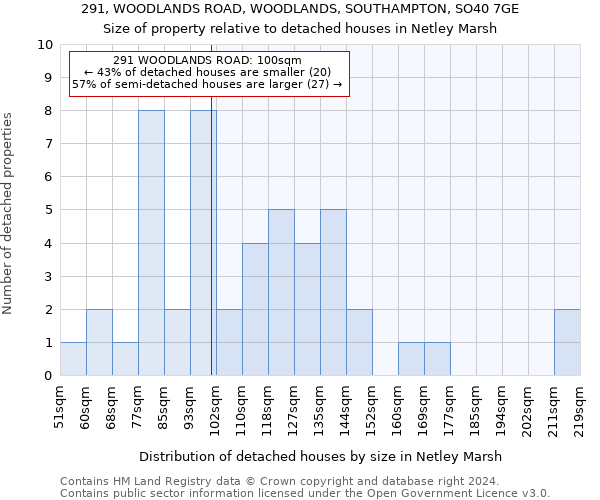 291, WOODLANDS ROAD, WOODLANDS, SOUTHAMPTON, SO40 7GE: Size of property relative to detached houses in Netley Marsh