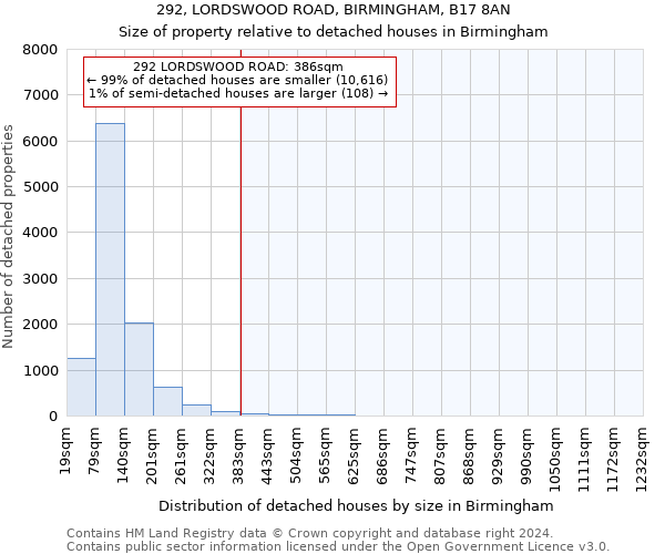 292, LORDSWOOD ROAD, BIRMINGHAM, B17 8AN: Size of property relative to detached houses in Birmingham