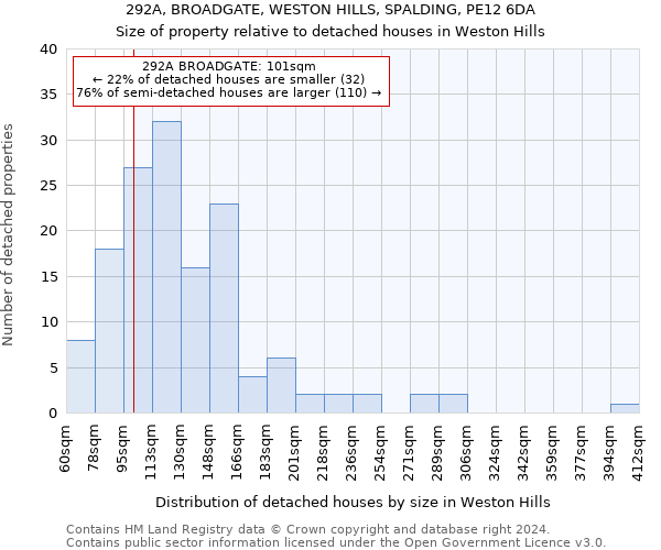292A, BROADGATE, WESTON HILLS, SPALDING, PE12 6DA: Size of property relative to detached houses in Weston Hills
