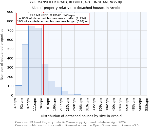 293, MANSFIELD ROAD, REDHILL, NOTTINGHAM, NG5 8JE: Size of property relative to detached houses in Arnold