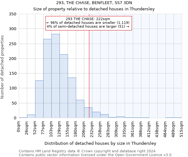 293, THE CHASE, BENFLEET, SS7 3DN: Size of property relative to detached houses in Thundersley