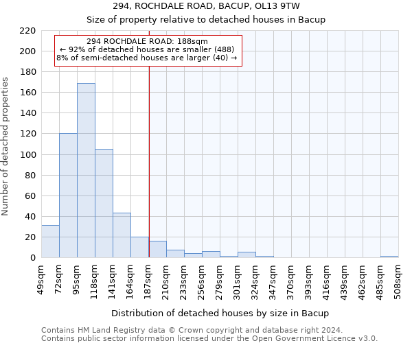 294, ROCHDALE ROAD, BACUP, OL13 9TW: Size of property relative to detached houses in Bacup