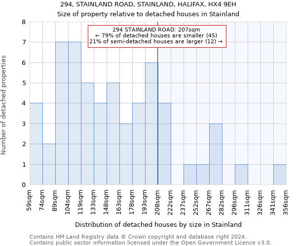 294, STAINLAND ROAD, STAINLAND, HALIFAX, HX4 9EH: Size of property relative to detached houses in Stainland