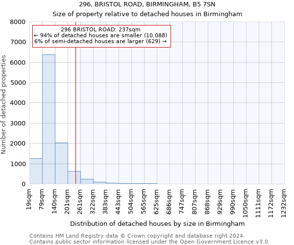 296, BRISTOL ROAD, BIRMINGHAM, B5 7SN: Size of property relative to detached houses in Birmingham