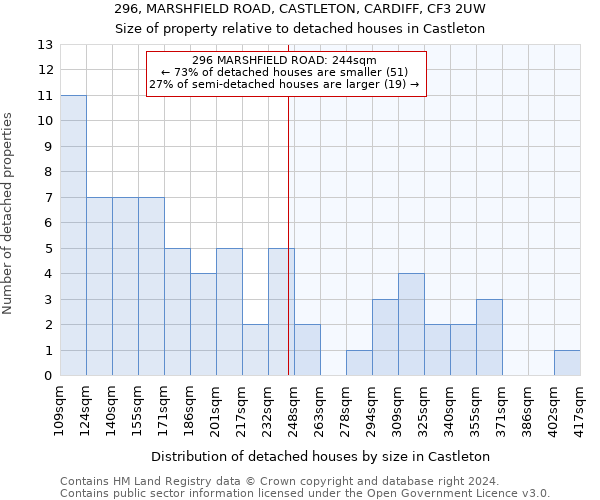 296, MARSHFIELD ROAD, CASTLETON, CARDIFF, CF3 2UW: Size of property relative to detached houses in Castleton