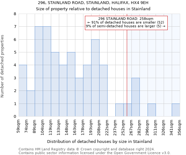 296, STAINLAND ROAD, STAINLAND, HALIFAX, HX4 9EH: Size of property relative to detached houses in Stainland