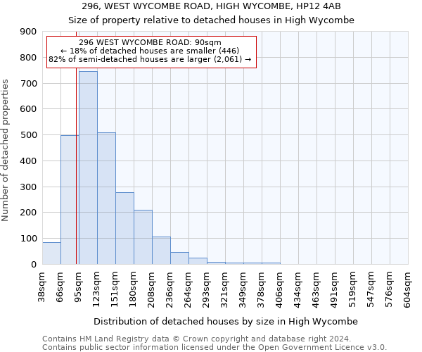 296, WEST WYCOMBE ROAD, HIGH WYCOMBE, HP12 4AB: Size of property relative to detached houses in High Wycombe