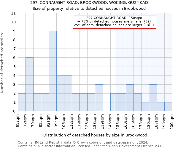 297, CONNAUGHT ROAD, BROOKWOOD, WOKING, GU24 0AD: Size of property relative to detached houses in Brookwood