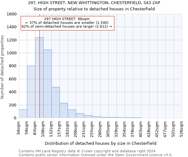 297, HIGH STREET, NEW WHITTINGTON, CHESTERFIELD, S43 2AP: Size of property relative to detached houses in Chesterfield