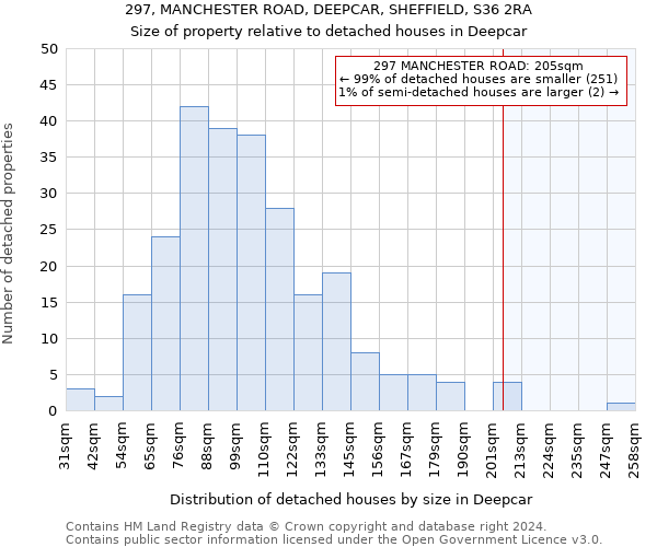 297, MANCHESTER ROAD, DEEPCAR, SHEFFIELD, S36 2RA: Size of property relative to detached houses in Deepcar