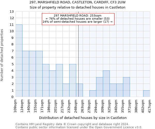 297, MARSHFIELD ROAD, CASTLETON, CARDIFF, CF3 2UW: Size of property relative to detached houses in Castleton