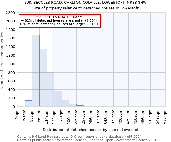 298, BECCLES ROAD, CARLTON COLVILLE, LOWESTOFT, NR33 8HW: Size of property relative to detached houses in Lowestoft