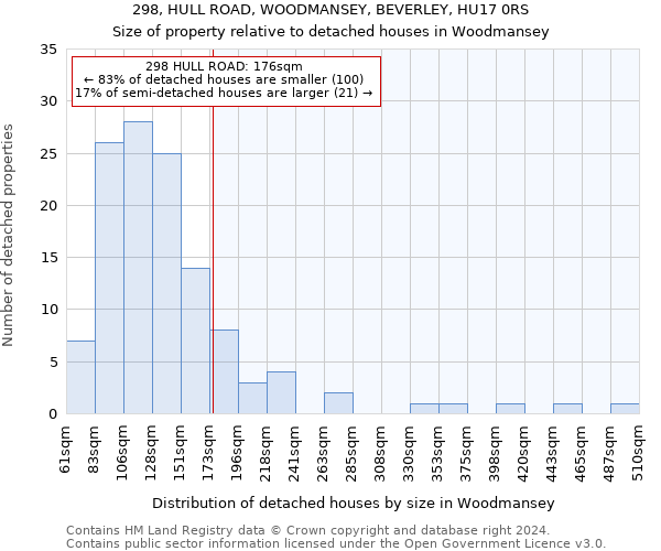 298, HULL ROAD, WOODMANSEY, BEVERLEY, HU17 0RS: Size of property relative to detached houses in Woodmansey