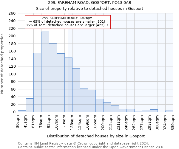 299, FAREHAM ROAD, GOSPORT, PO13 0AB: Size of property relative to detached houses in Gosport