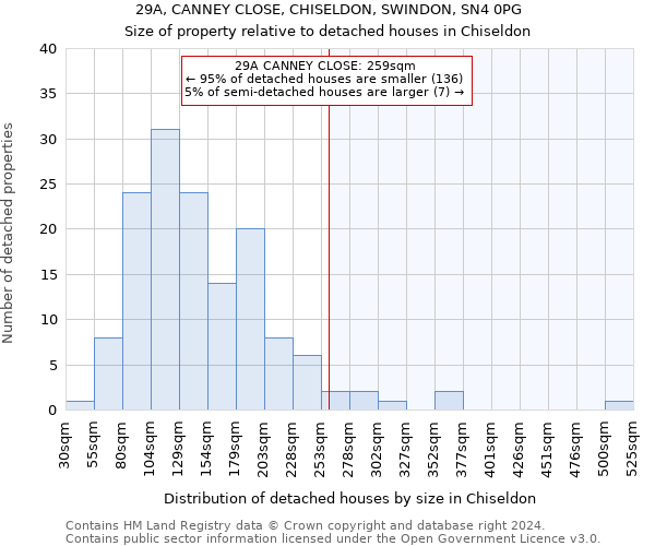 29A, CANNEY CLOSE, CHISELDON, SWINDON, SN4 0PG: Size of property relative to detached houses in Chiseldon