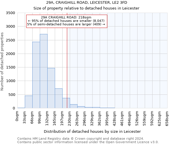 29A, CRAIGHILL ROAD, LEICESTER, LE2 3FD: Size of property relative to detached houses in Leicester