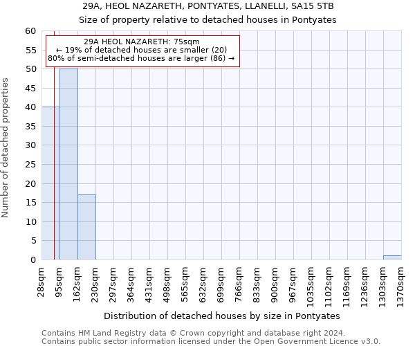 29A, HEOL NAZARETH, PONTYATES, LLANELLI, SA15 5TB: Size of property relative to detached houses in Pontyates