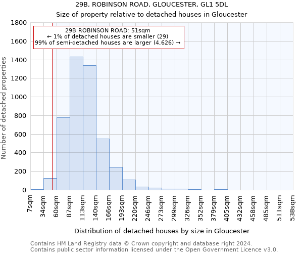 29B, ROBINSON ROAD, GLOUCESTER, GL1 5DL: Size of property relative to detached houses in Gloucester