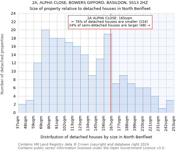 2A, ALPHA CLOSE, BOWERS GIFFORD, BASILDON, SS13 2HZ: Size of property relative to detached houses in North Benfleet