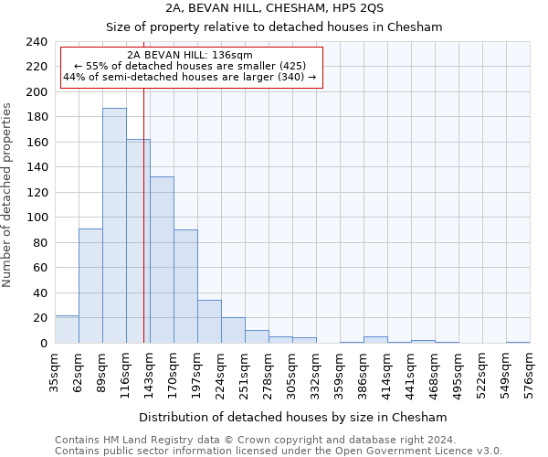 2A, BEVAN HILL, CHESHAM, HP5 2QS: Size of property relative to detached houses in Chesham