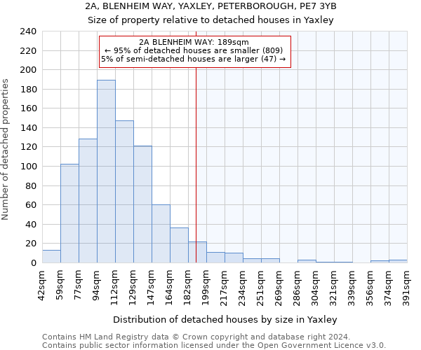 2A, BLENHEIM WAY, YAXLEY, PETERBOROUGH, PE7 3YB: Size of property relative to detached houses in Yaxley
