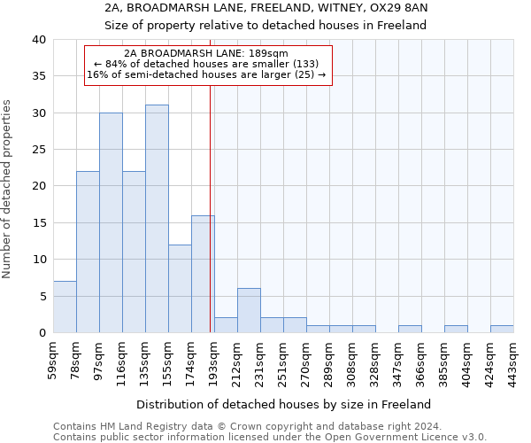 2A, BROADMARSH LANE, FREELAND, WITNEY, OX29 8AN: Size of property relative to detached houses in Freeland