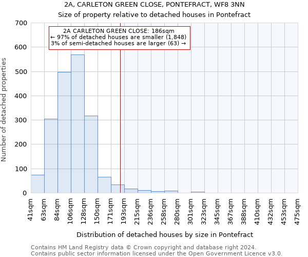 2A, CARLETON GREEN CLOSE, PONTEFRACT, WF8 3NN: Size of property relative to detached houses in Pontefract