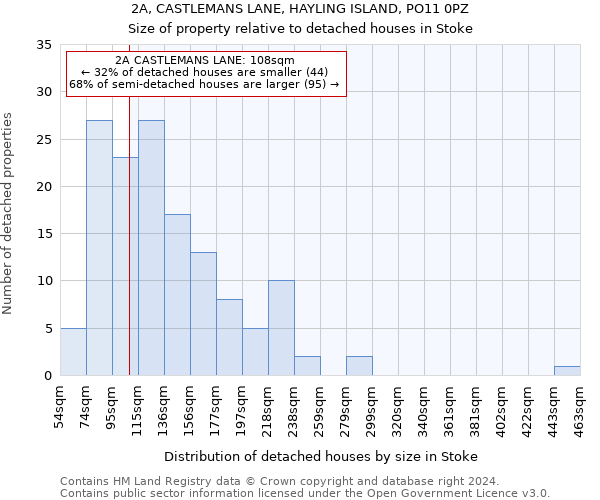 2A, CASTLEMANS LANE, HAYLING ISLAND, PO11 0PZ: Size of property relative to detached houses in Stoke