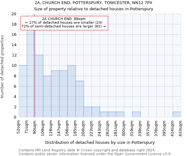 2A, CHURCH END, POTTERSPURY, TOWCESTER, NN12 7PX: Size of property relative to detached houses in Potterspury