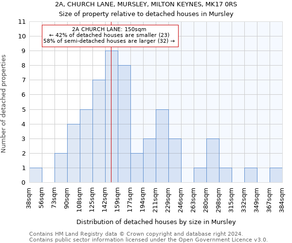 2A, CHURCH LANE, MURSLEY, MILTON KEYNES, MK17 0RS: Size of property relative to detached houses in Mursley