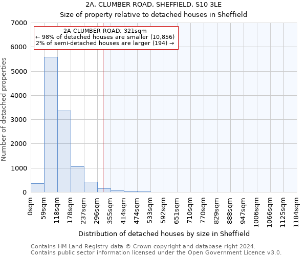 2A, CLUMBER ROAD, SHEFFIELD, S10 3LE: Size of property relative to detached houses in Sheffield