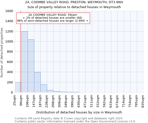 2A, COOMBE VALLEY ROAD, PRESTON, WEYMOUTH, DT3 6NH: Size of property relative to detached houses in Weymouth