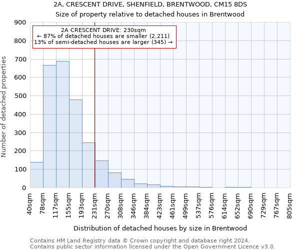 2A, CRESCENT DRIVE, SHENFIELD, BRENTWOOD, CM15 8DS: Size of property relative to detached houses in Brentwood