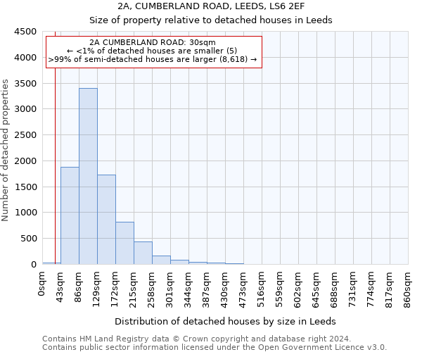 2A, CUMBERLAND ROAD, LEEDS, LS6 2EF: Size of property relative to detached houses in Leeds