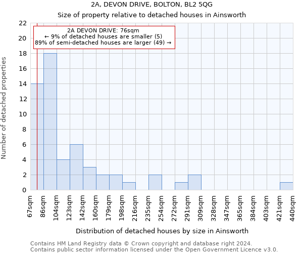 2A, DEVON DRIVE, BOLTON, BL2 5QG: Size of property relative to detached houses in Ainsworth