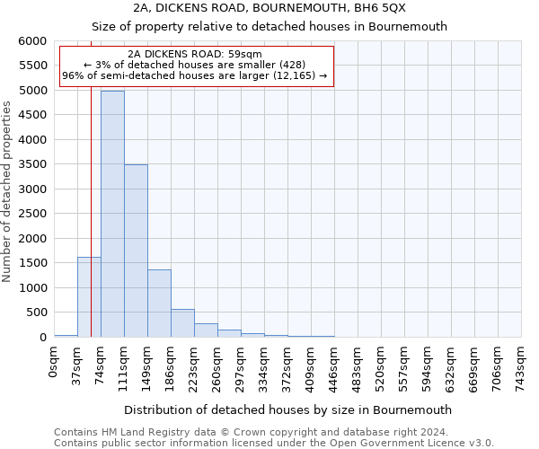 2A, DICKENS ROAD, BOURNEMOUTH, BH6 5QX: Size of property relative to detached houses in Bournemouth