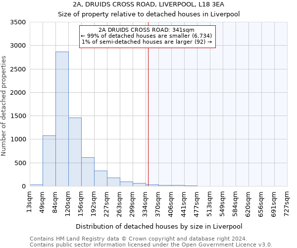 2A, DRUIDS CROSS ROAD, LIVERPOOL, L18 3EA: Size of property relative to detached houses in Liverpool