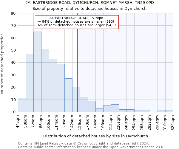 2A, EASTBRIDGE ROAD, DYMCHURCH, ROMNEY MARSH, TN29 0PD: Size of property relative to detached houses in Dymchurch