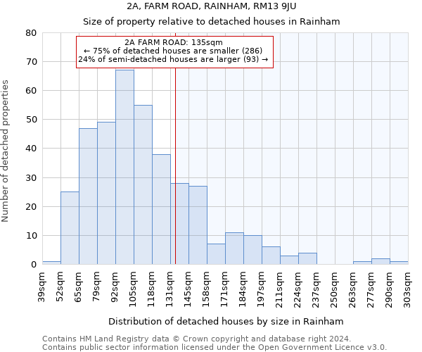 2A, FARM ROAD, RAINHAM, RM13 9JU: Size of property relative to detached houses in Rainham