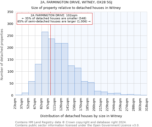 2A, FARMINGTON DRIVE, WITNEY, OX28 5GJ: Size of property relative to detached houses in Witney