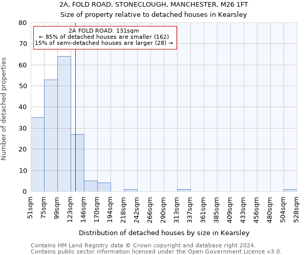 2A, FOLD ROAD, STONECLOUGH, MANCHESTER, M26 1FT: Size of property relative to detached houses in Kearsley