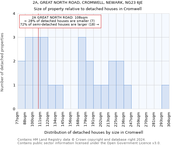 2A, GREAT NORTH ROAD, CROMWELL, NEWARK, NG23 6JE: Size of property relative to detached houses in Cromwell